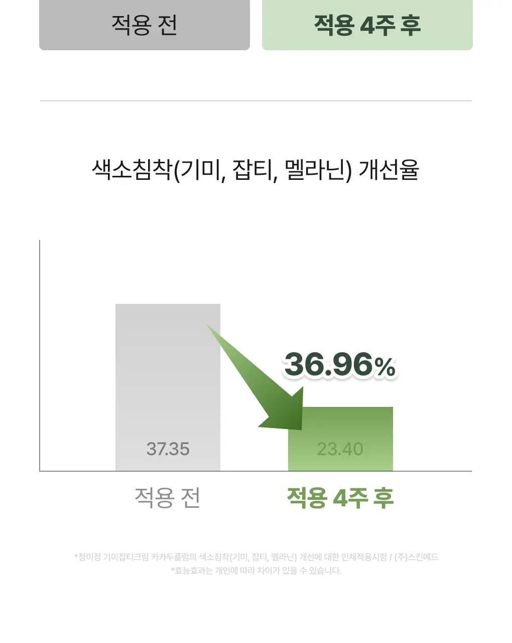 [색소침착/흔적] 청미정 기미잡티크림 카카두플럼 50g 상세페이지 6